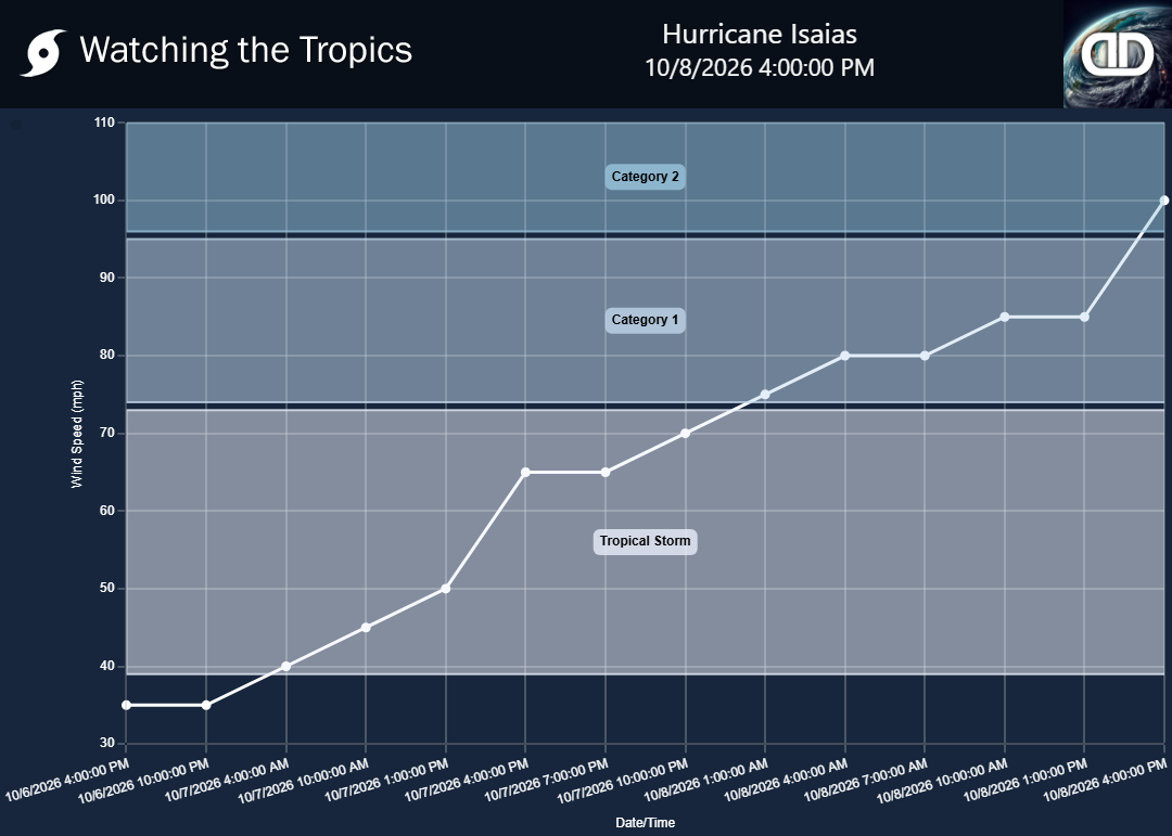 Storm Hurricane Isaias wind speed history