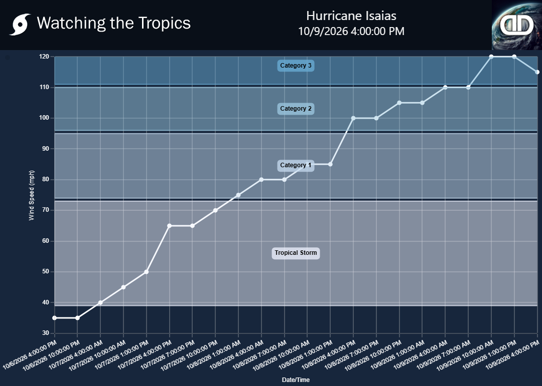 Storm Hurricane Isaias wind speed history