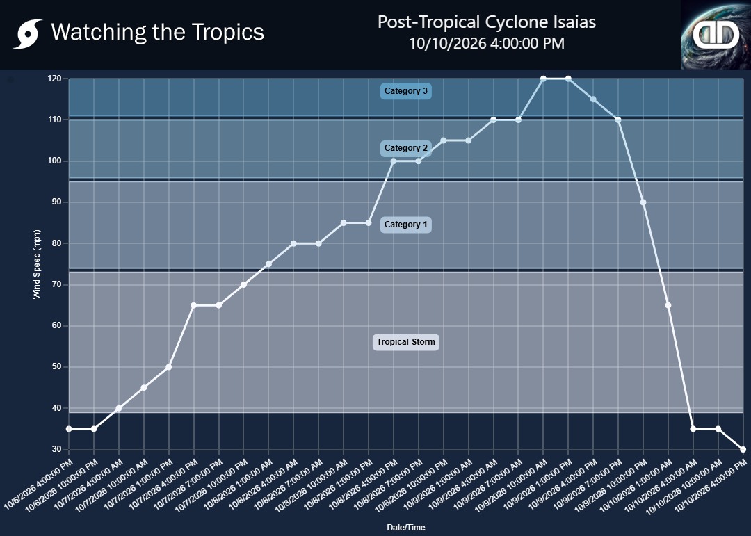 Storm Post-Tropical Cyclone Isaias wind speed history