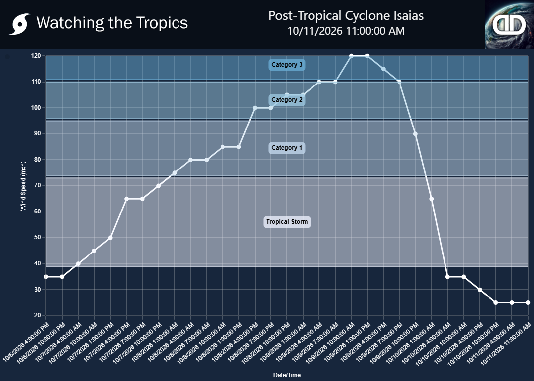Storm Post-Tropical Cyclone Isaias wind speed history