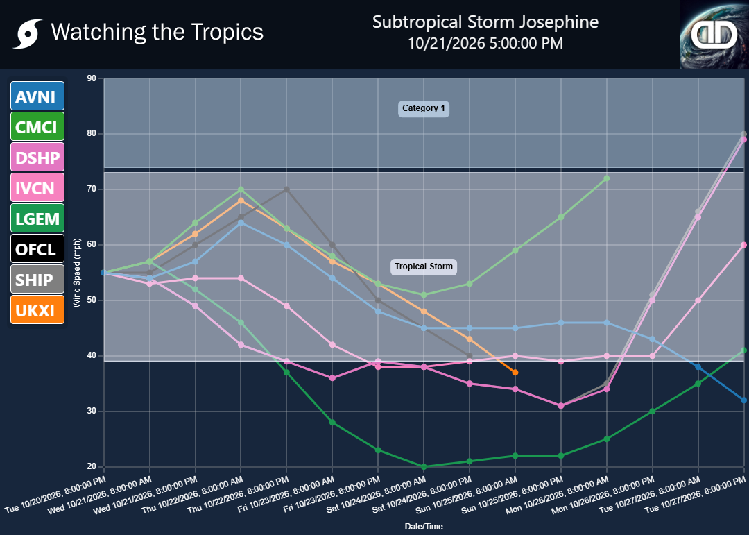 Storm Subtropical Storm Josephine wind speed projections