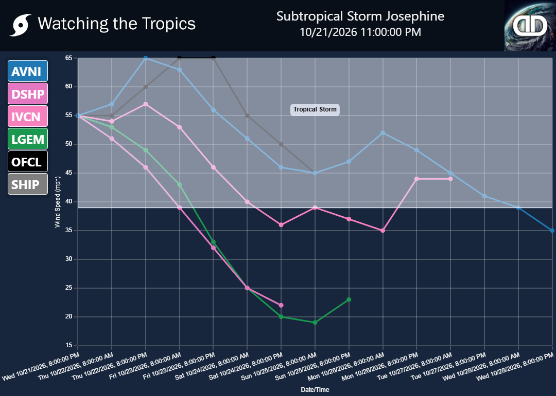 Storm Subtropical Storm Josephine wind speed projections