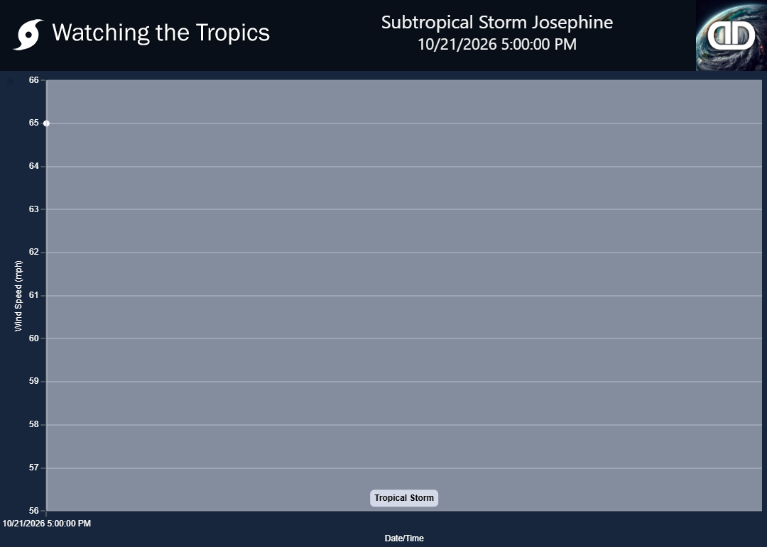 Storm Subtropical Storm Josephine wind speed history