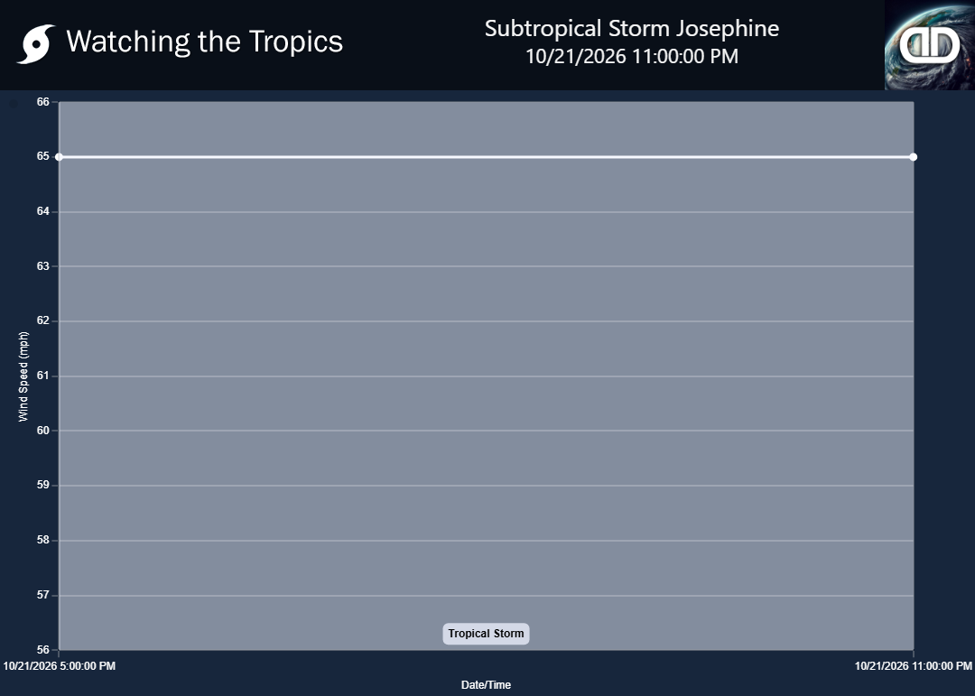 Storm Subtropical Storm Josephine wind speed history