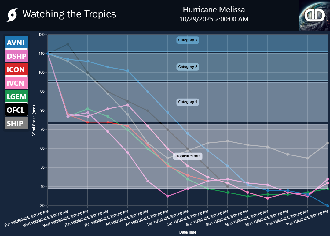 Storm Hurricane Melissa wind speed projections Storm Hurricane Melissa wind speed projections