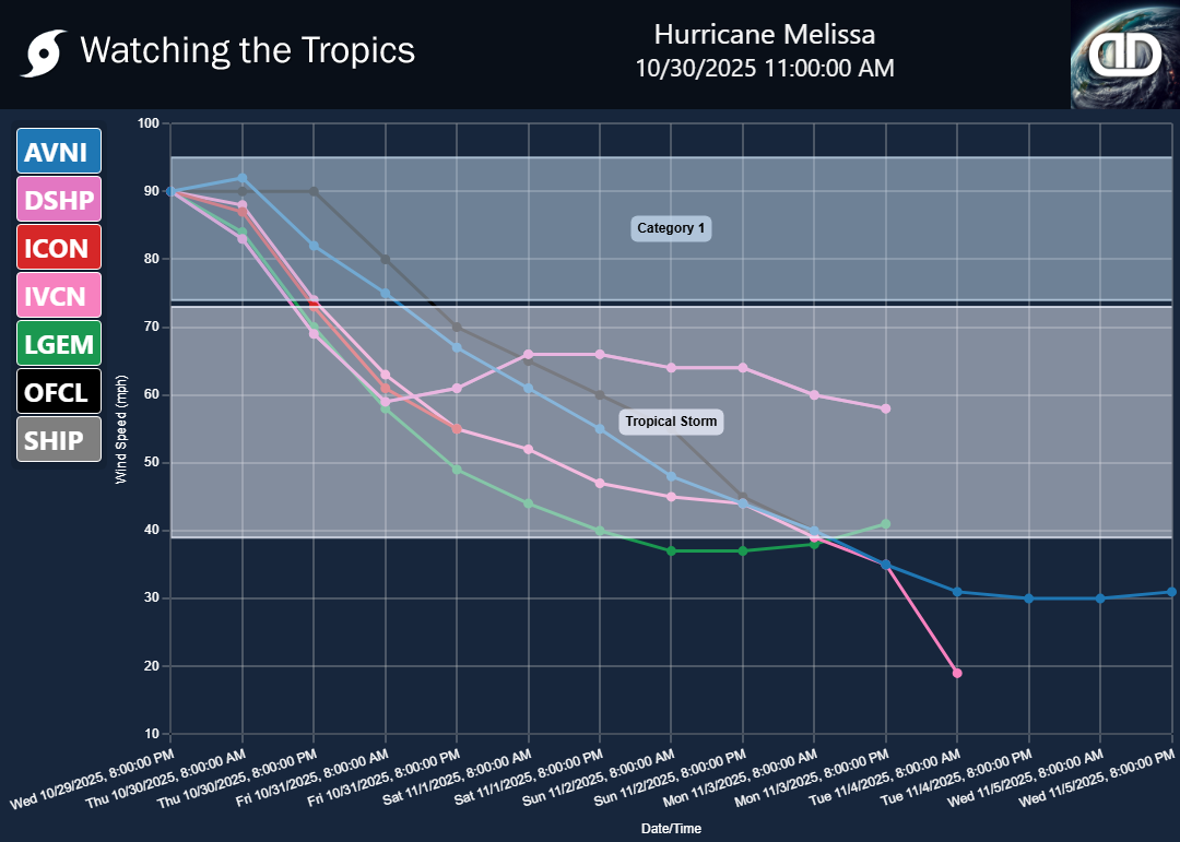 Storm Hurricane Melissa wind speed projections