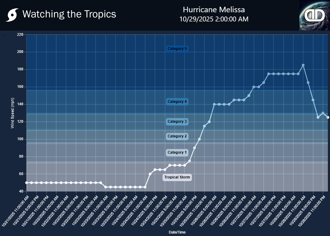 Storm Hurricane Melissa wind speed history Storm Hurricane Melissa wind speed history