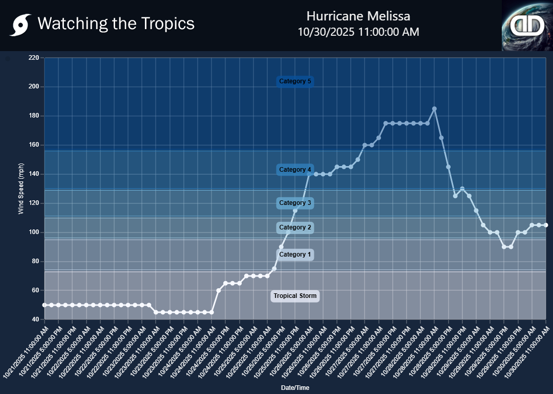 Storm Hurricane Melissa wind speed history