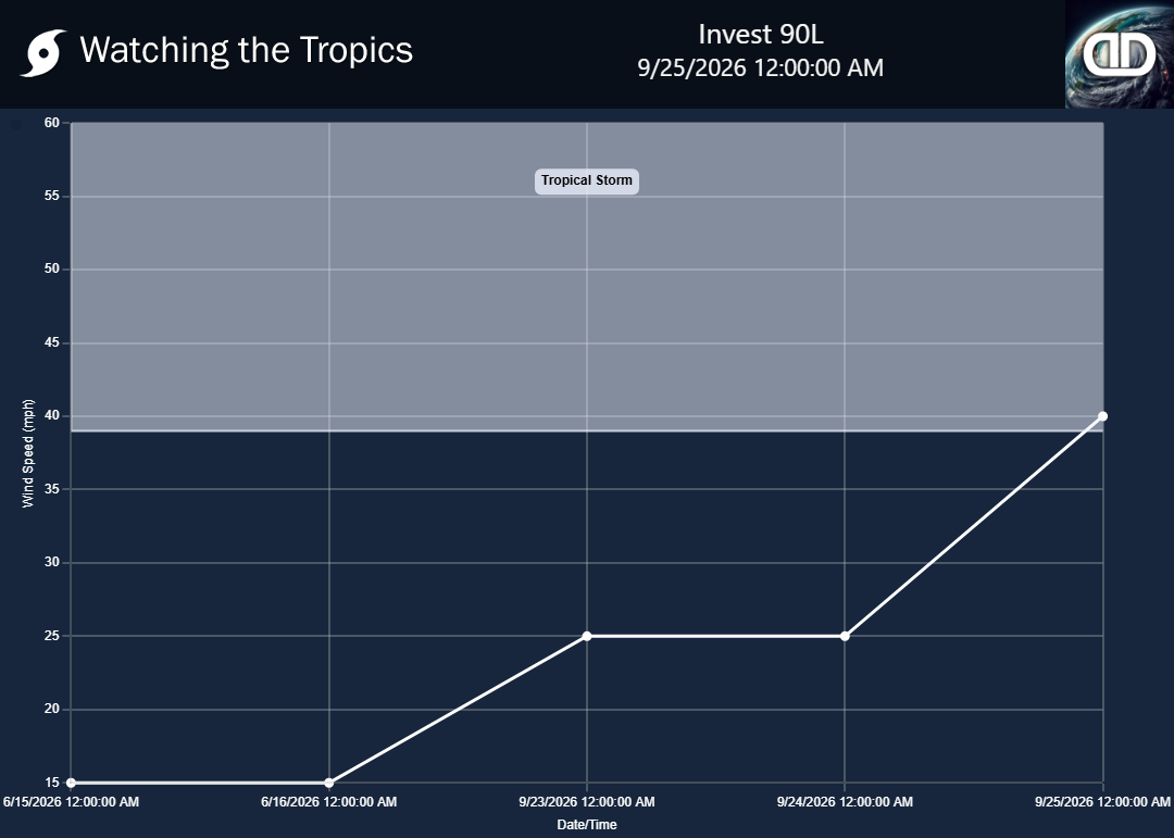 Storm Invest 90L wind speed history