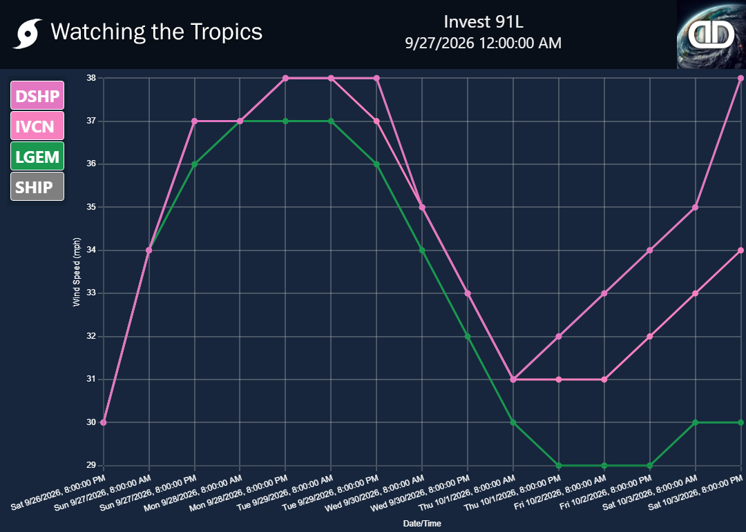 Storm Invest 91L wind speed projections
