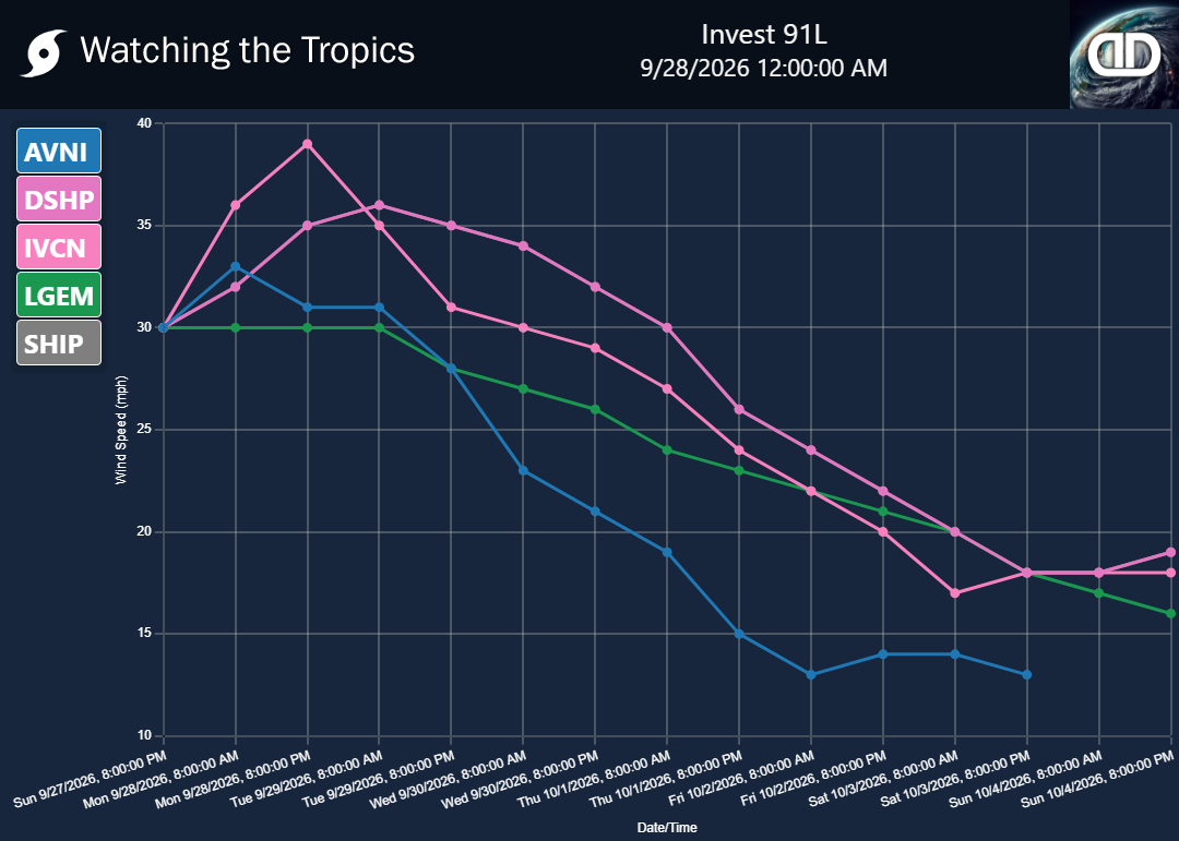Storm Invest 91L wind speed projections