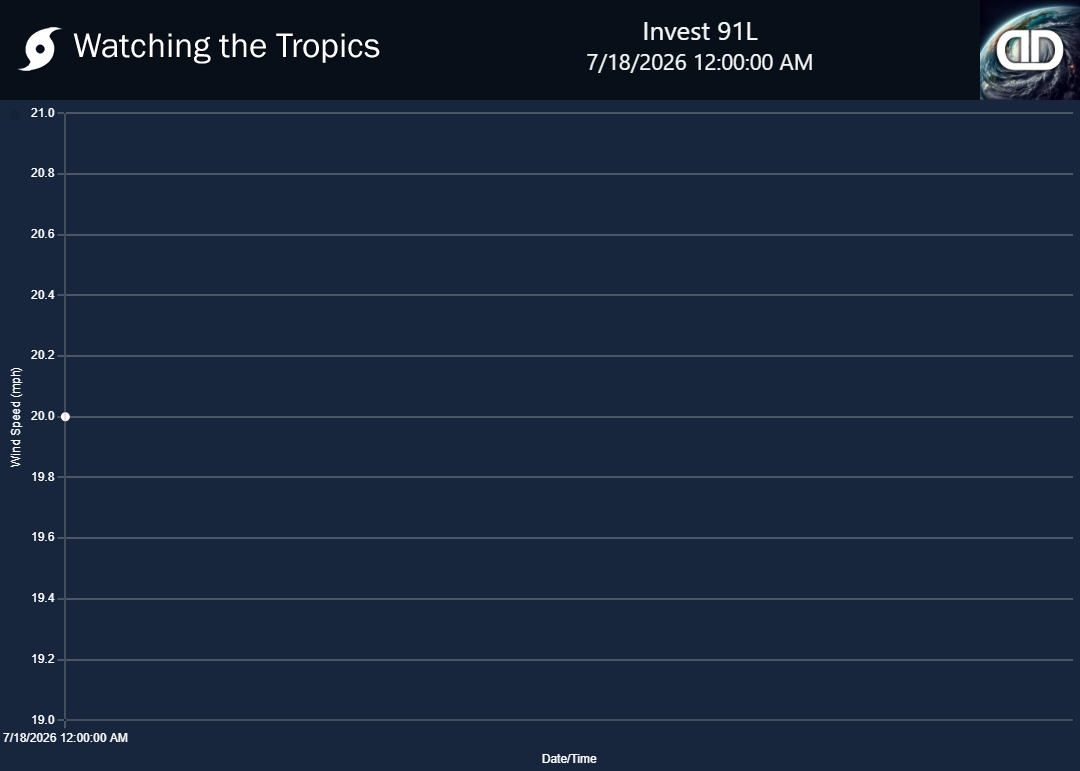 Storm Invest 91L wind speed history