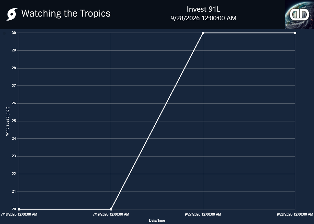Storm Invest 91L wind speed history