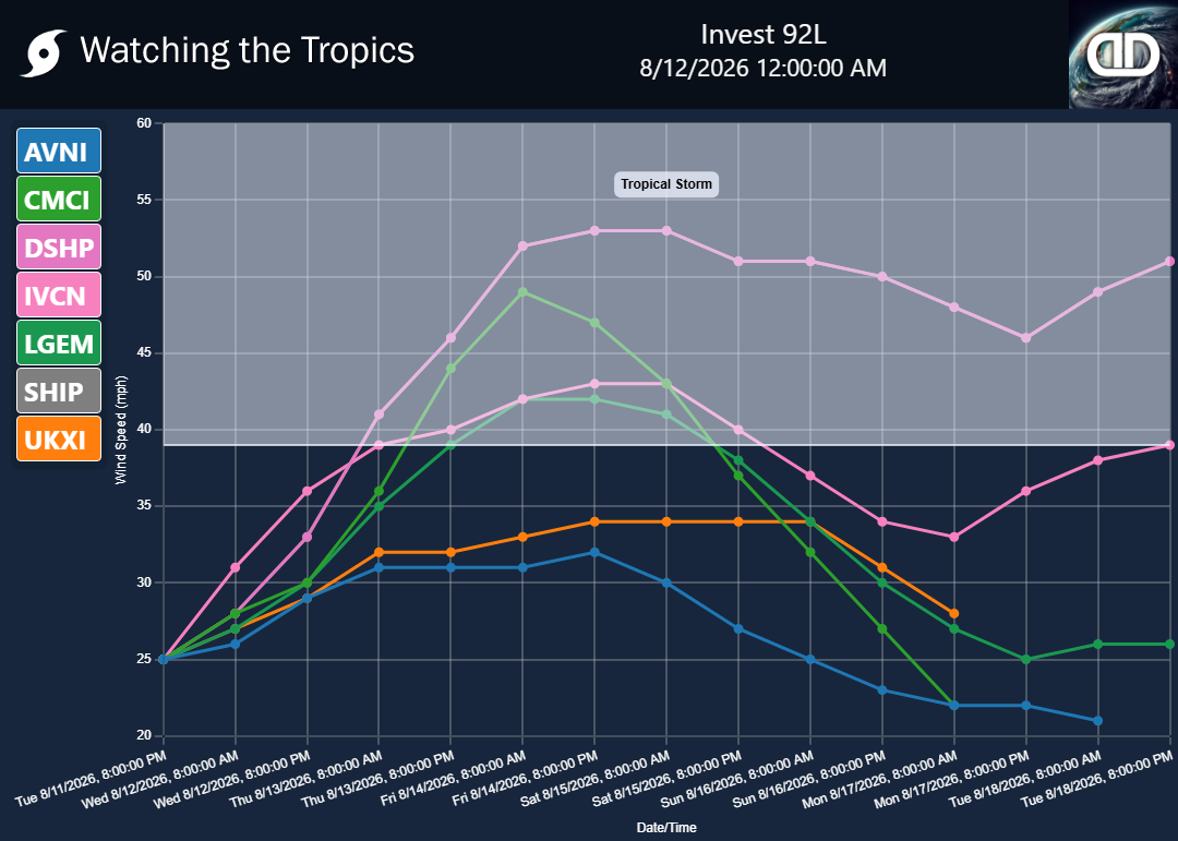 Storm Invest 92L wind speed projections