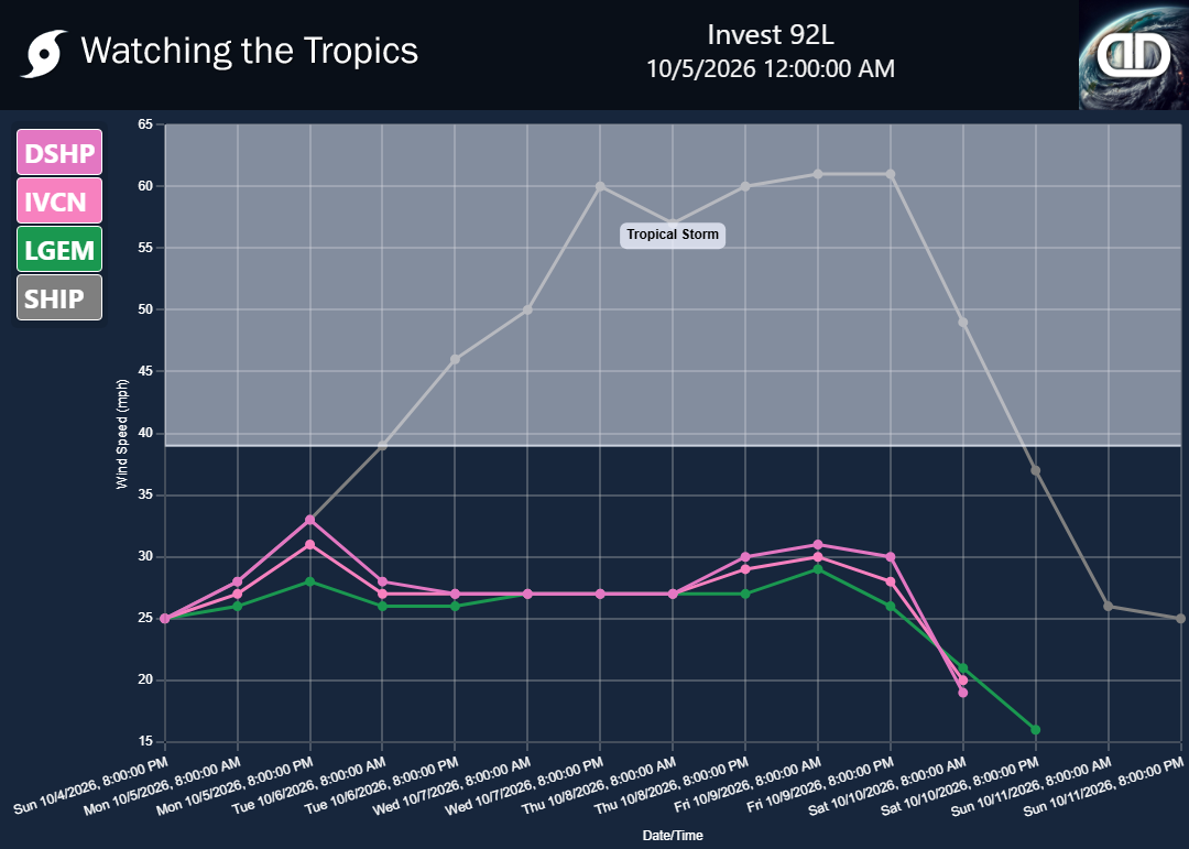 Storm Invest 92L wind speed projections