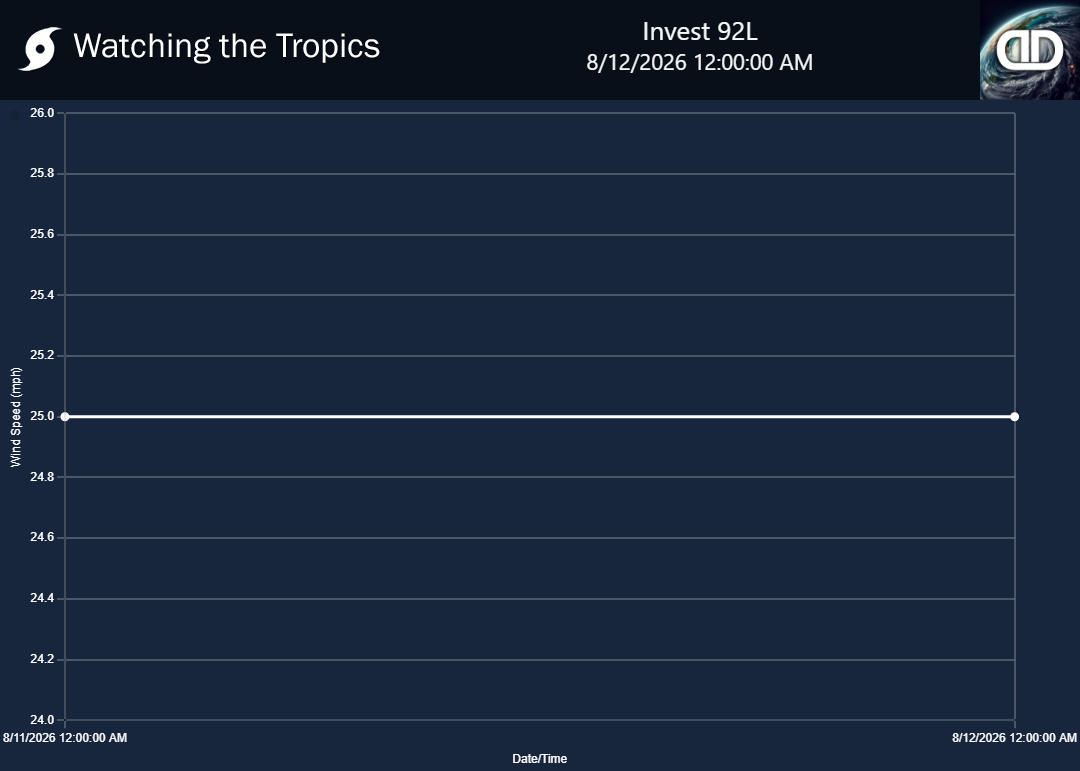 Storm Invest 92L wind speed history