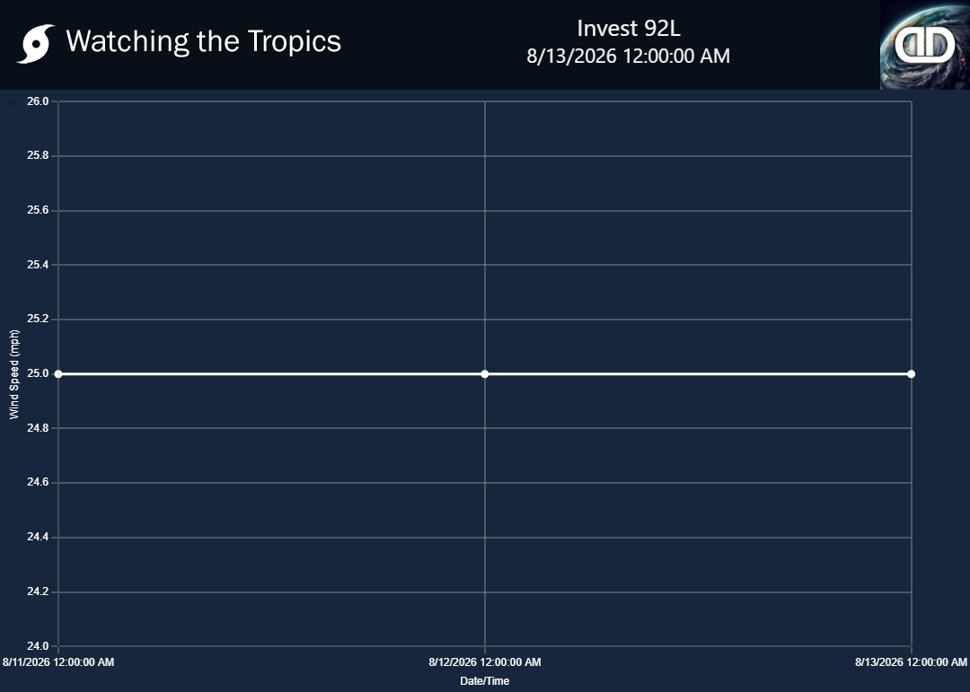Storm Invest 92L wind speed history
