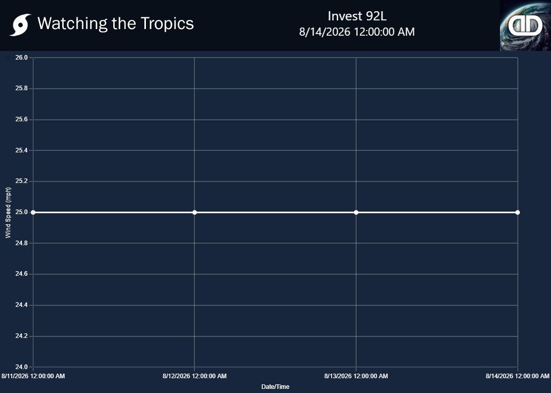 Storm Invest 92L wind speed history