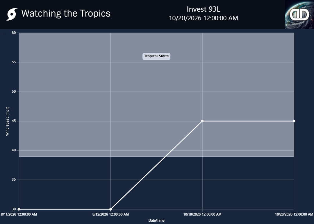 Storm Invest 93L wind speed history