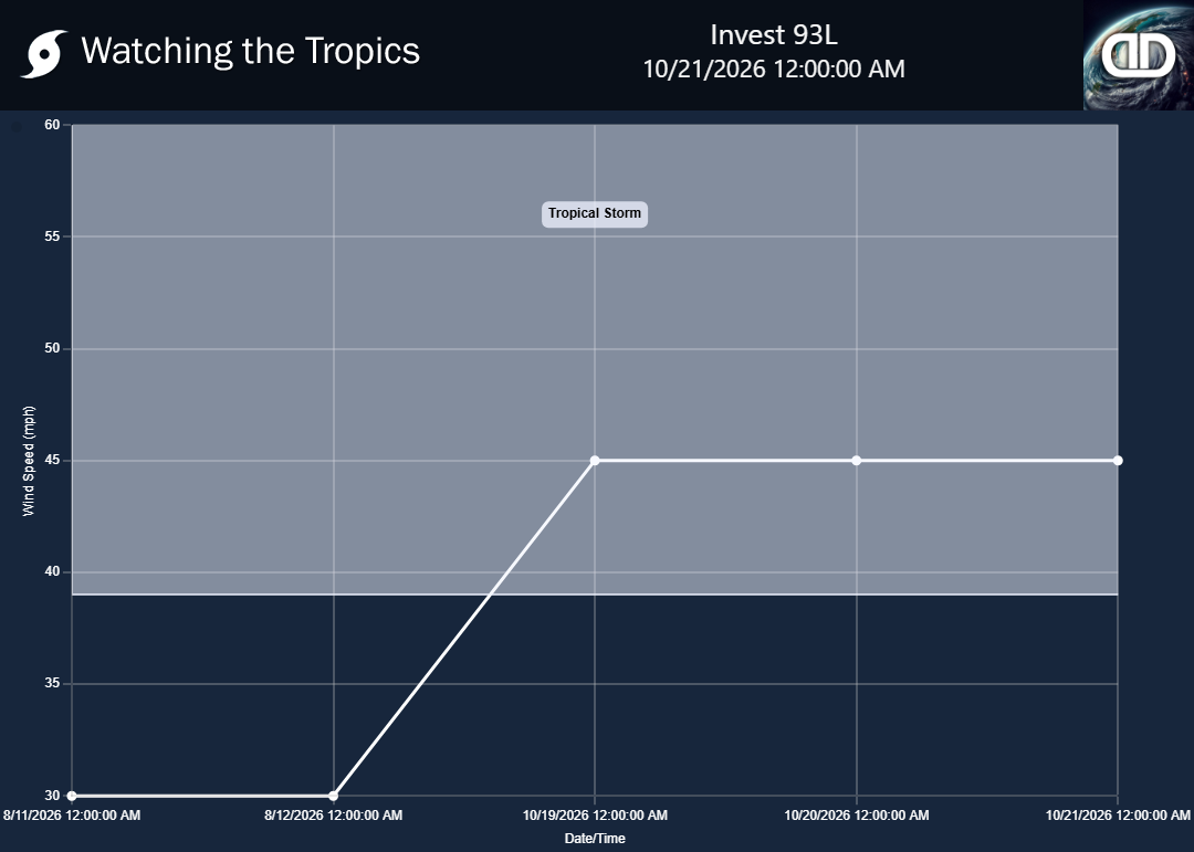 Storm Invest 93L wind speed history