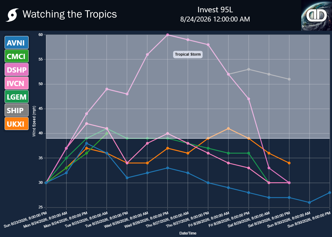 Storm Invest 95L wind speed projections