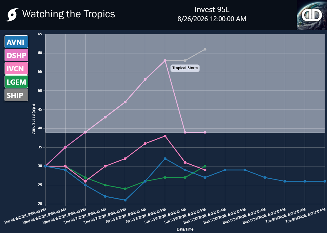 Storm Invest 95L wind speed projections