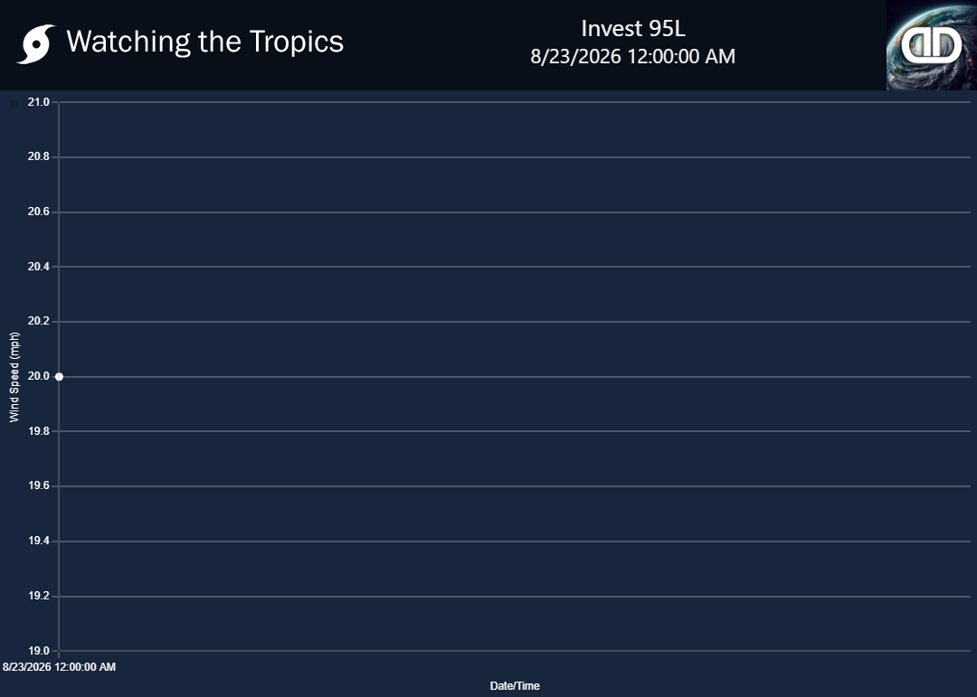 Storm Invest 95L wind speed history