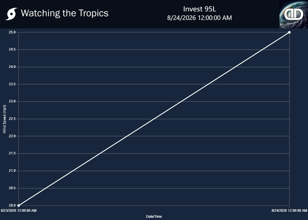 Storm Invest 95L wind speed history