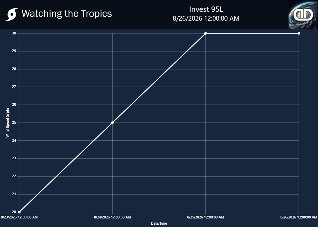 Storm Invest 95L wind speed history