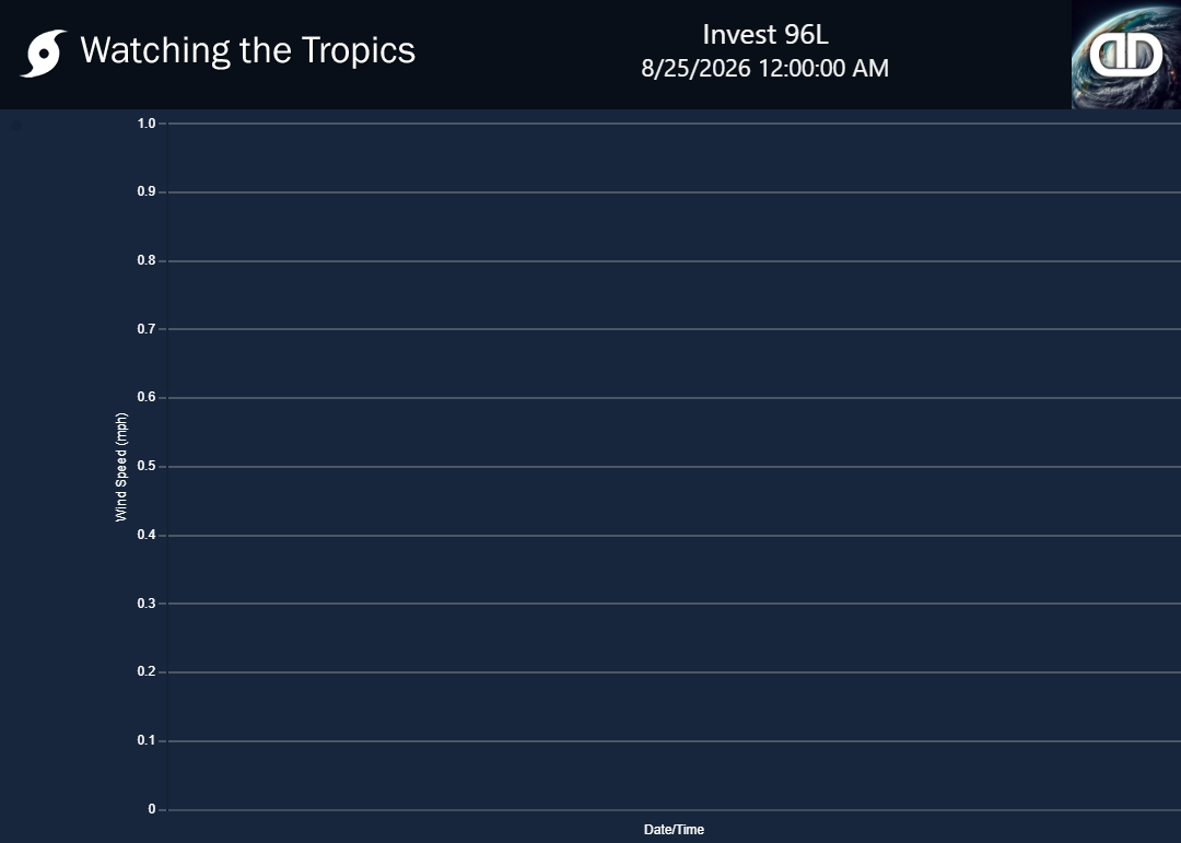 Storm Invest 96L wind speed projections
