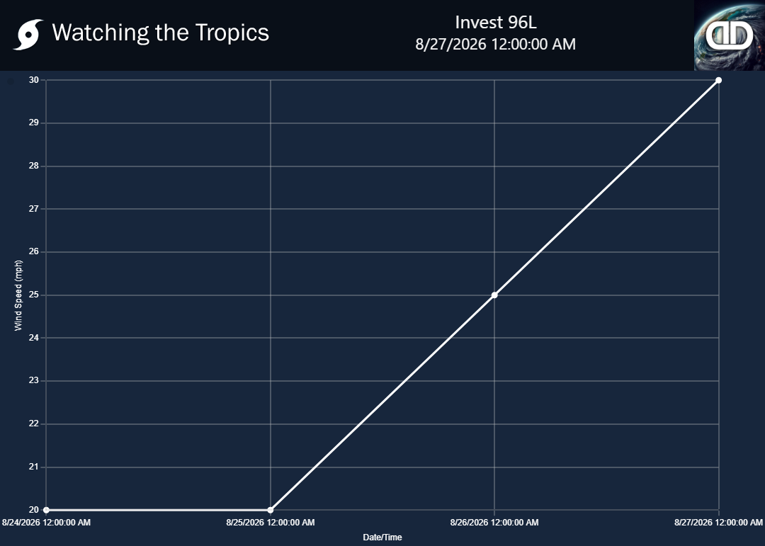 Storm Invest 96L wind speed history