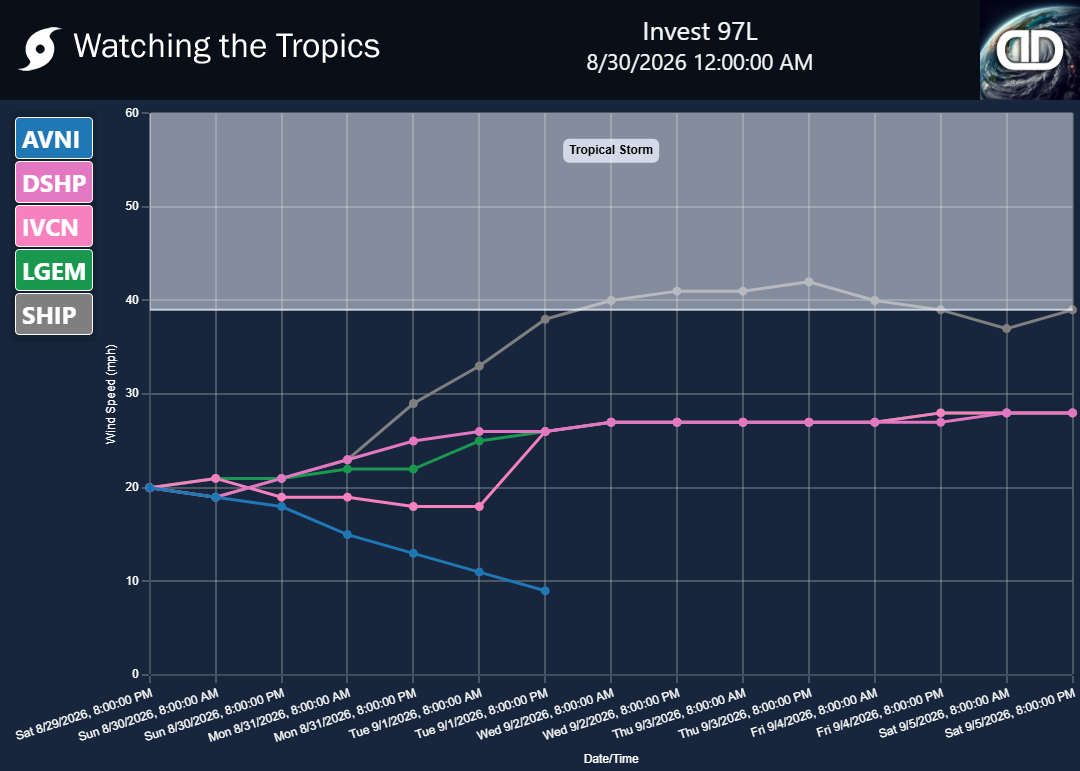Storm Invest 97L wind speed projections