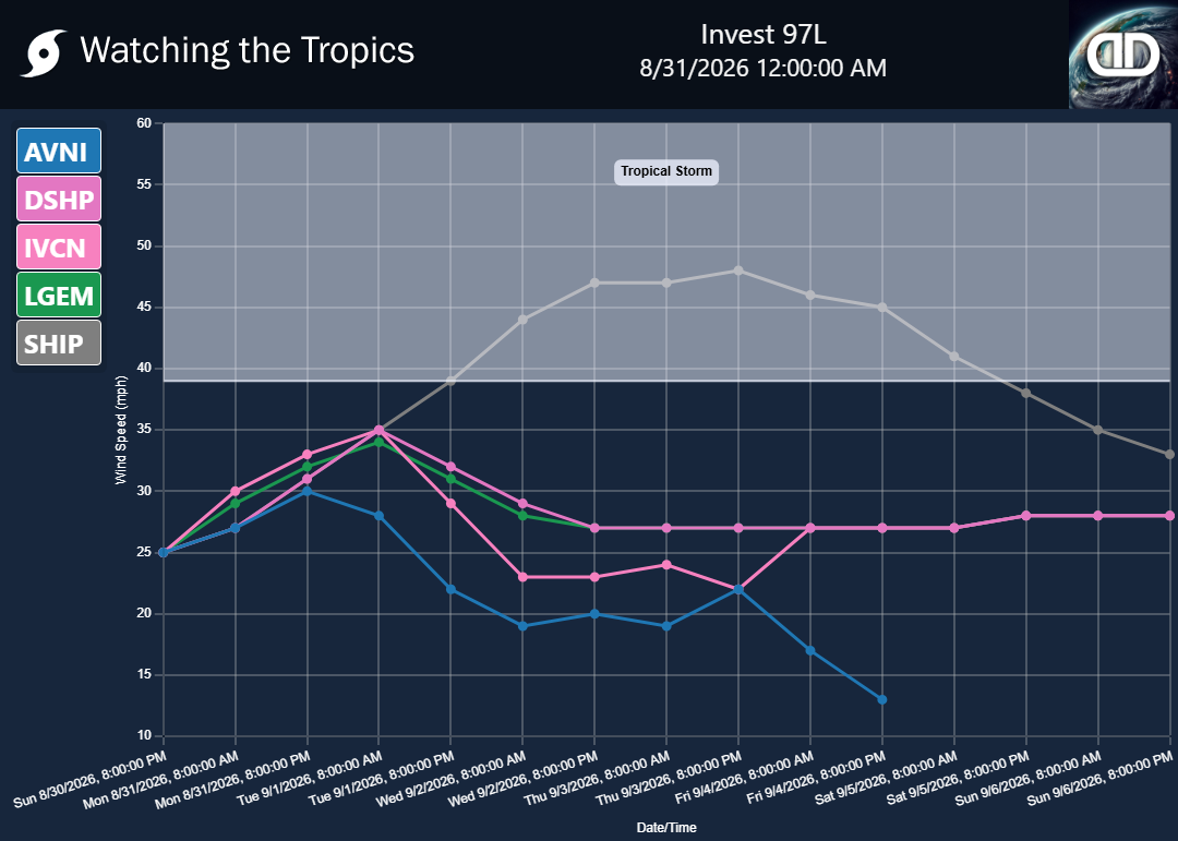 Storm Invest 97L wind speed projections