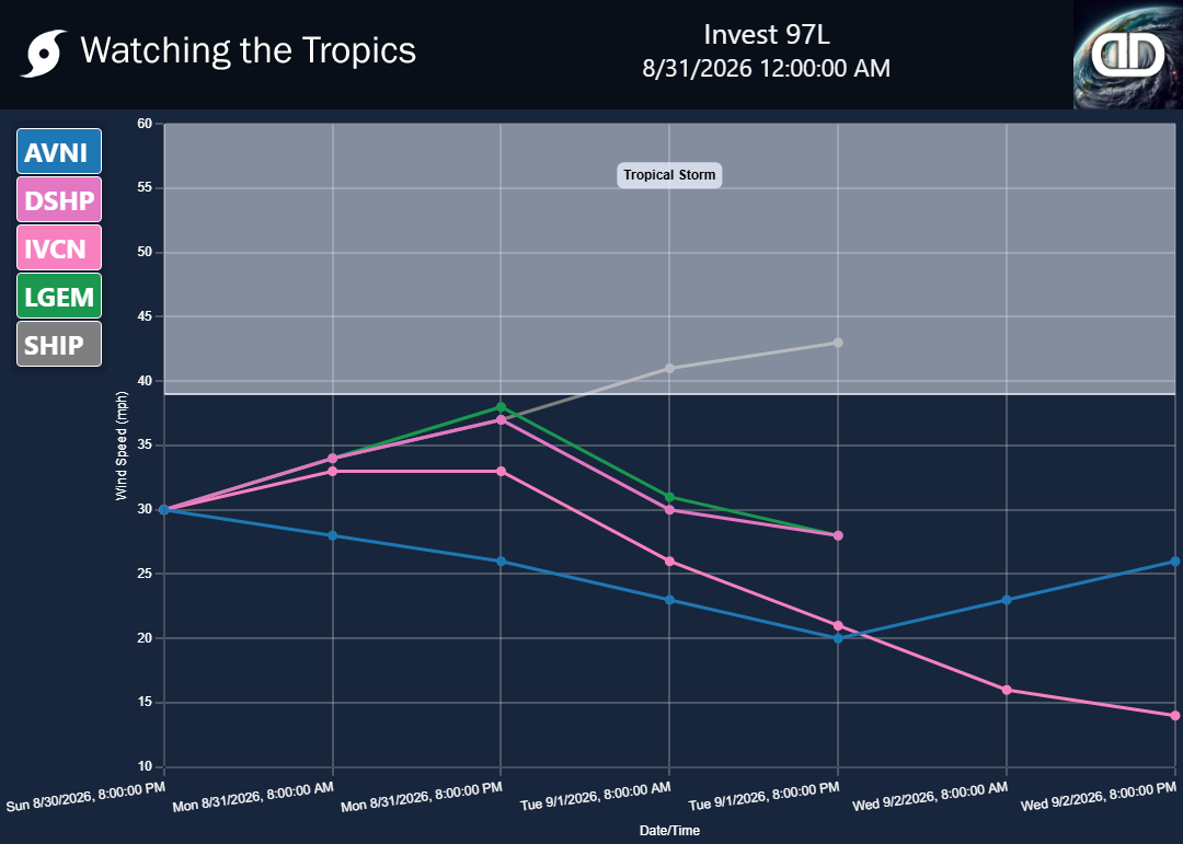 Storm Invest 97L wind speed projections