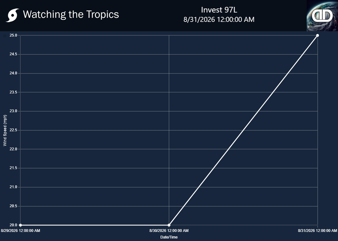 Storm Invest 97L wind speed history