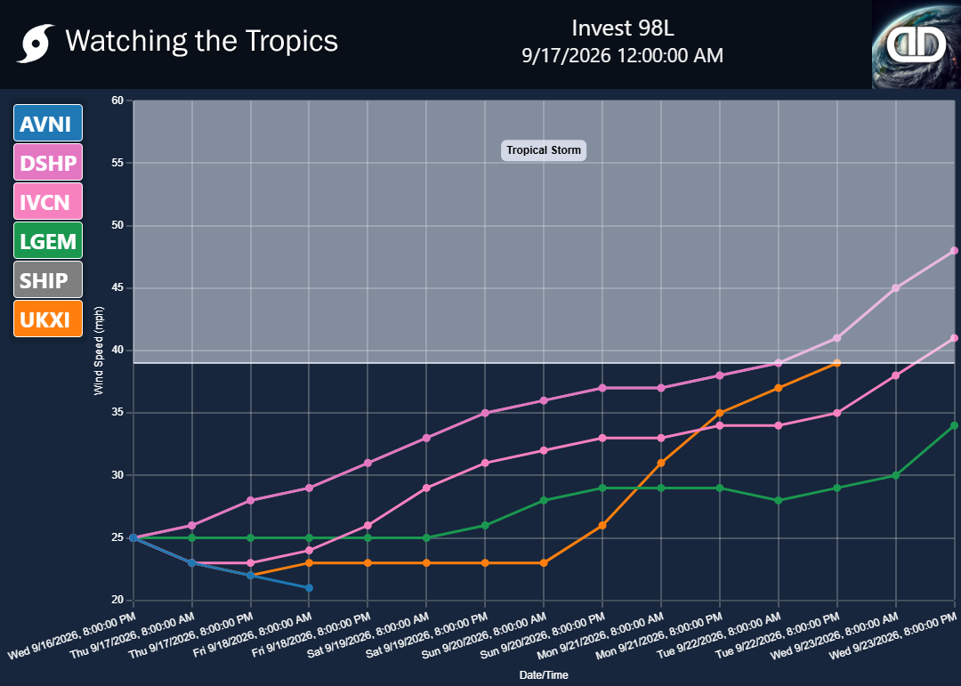 Storm Invest 98L wind speed projections