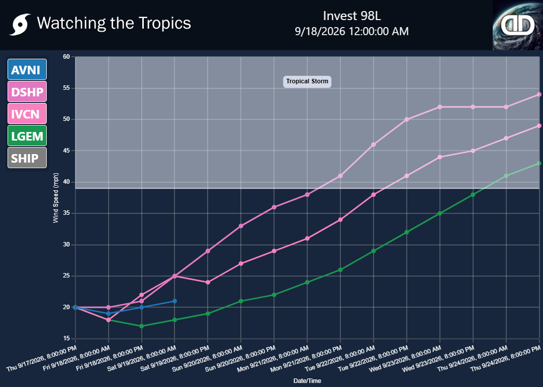 Storm Invest 98L wind speed projections