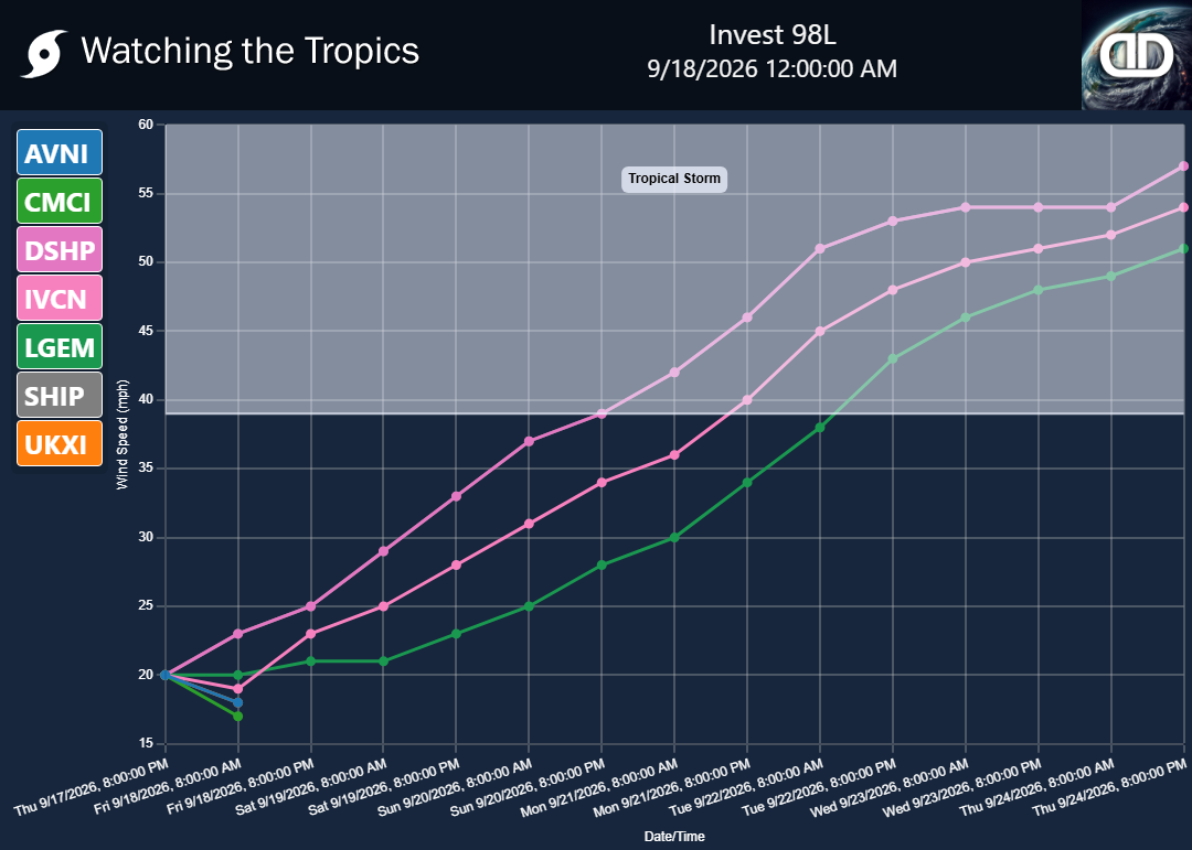 Storm Invest 98L wind speed projections