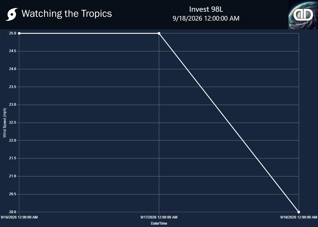 Storm Invest 98L wind speed history