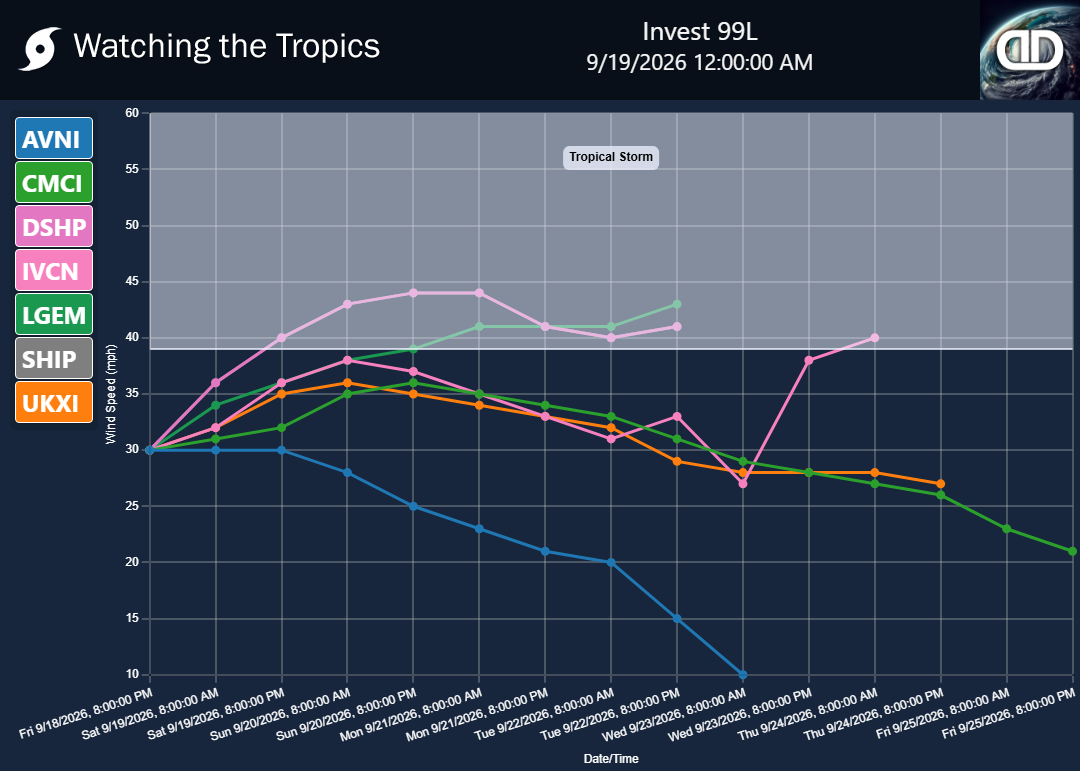 Storm Invest 99L wind speed projections