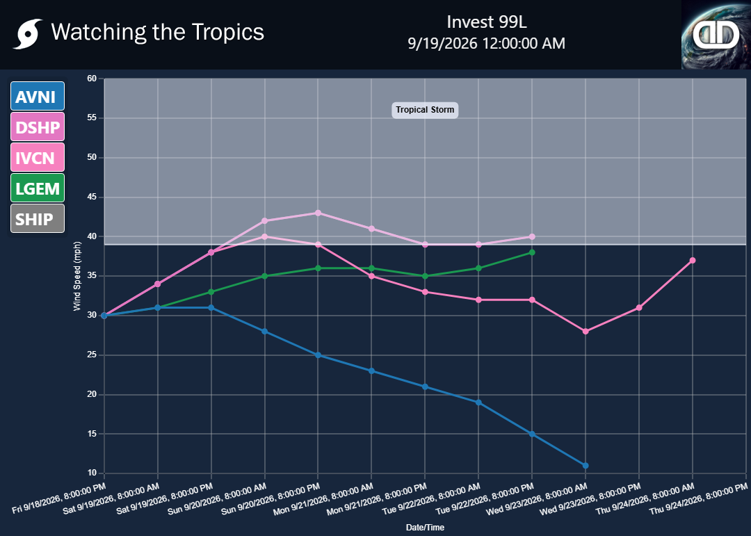 Storm Invest 99L wind speed projections